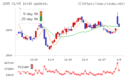 アンドエスティＨＤチャート