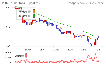 シー・ヴイ・エス・ベイエリアチャート