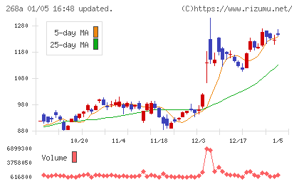 リガク・ホールディングスチャート