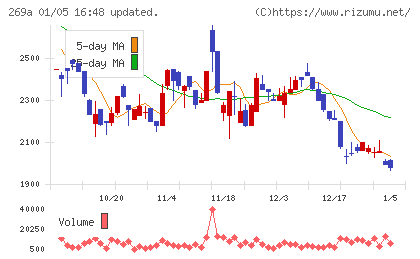 Ｓａｐｅｅｔチャート