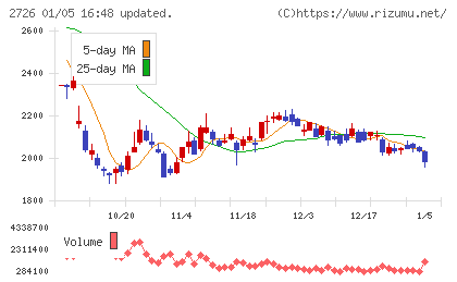 パルグループホールディングスチャート