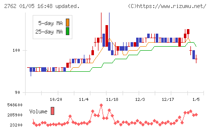 SANKO MARKETING FOODSチャート
