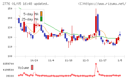 新都ホールディングスチャート