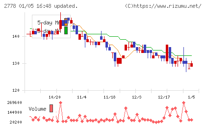 パレモ・ホールディングスチャート