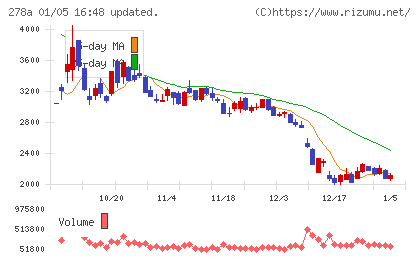 Ｔｅｒｒａ　Ｄｒｏｎｅチャート
