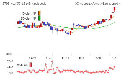 ワイズテーブルコーポレーションチャート