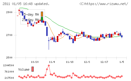 カゴメチャート