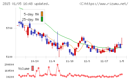 アリアケジャパンチャート