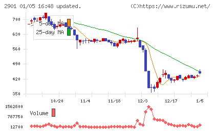ウェルディッシュチャート