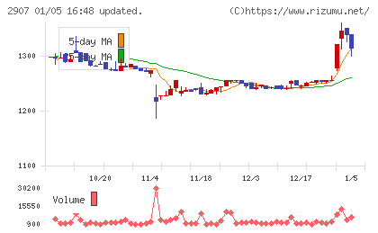 あじかんチャート