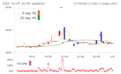 マルタイチャート