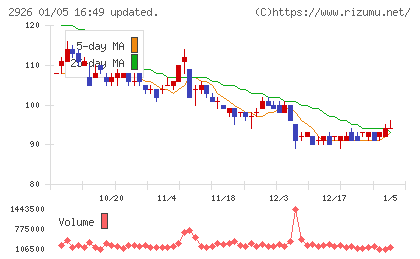 篠崎屋チャート
