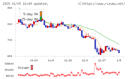 ファーマフーズチャート