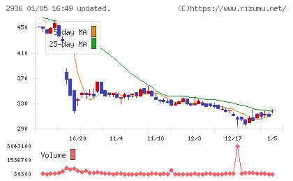 ベースフードチャート
