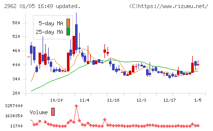 テクニスコチャート