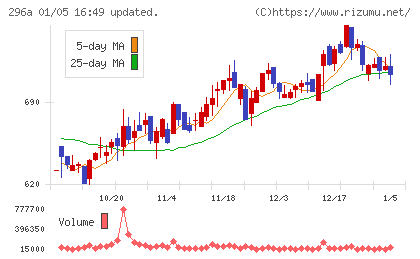 令和アカウンティング・ホールディングスチャート