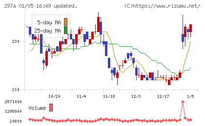 アルピコホールディングスチャート