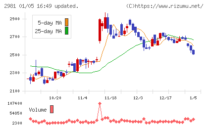 ランディックスチャート