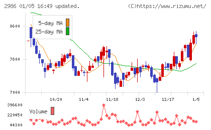 ＬＡホールディングスチャート
