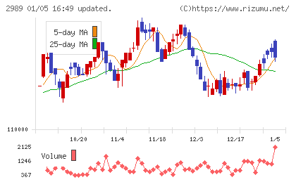 東海道リート投資法人チャート