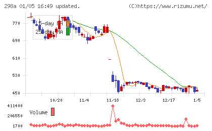 GVA TECHチャート