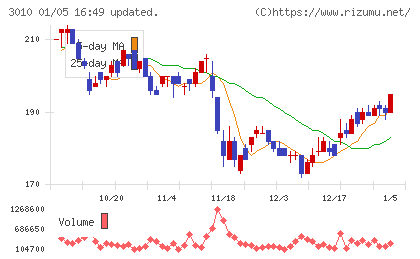 ポラリス・ホールディングスチャート