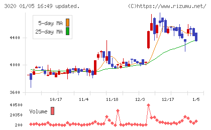 アプライドチャート