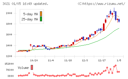 パシフィックネットチャート