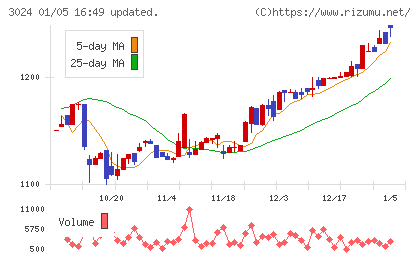 クリエイトチャート