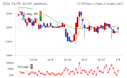 ビースタイルホールディングスチャート