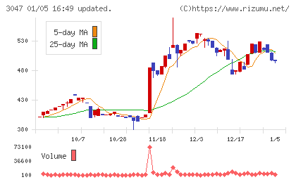 ＴＲＵＣＫ−ＯＮＥチャート