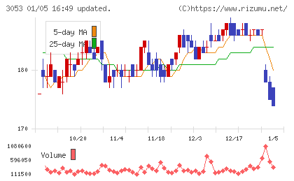 ペッパーフードサービスチャート