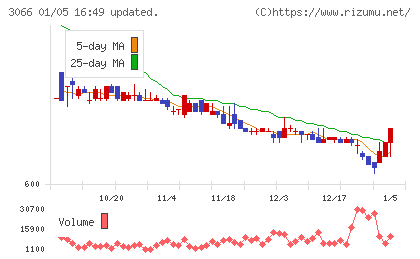 ＪＢイレブンチャート
