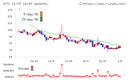 ジェリービーンズグループチャート