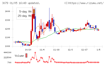 ディーブイエックスチャート