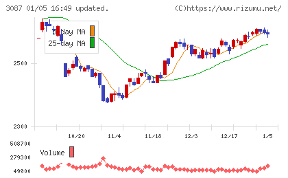 ドトール・日レスホールディングスチャート