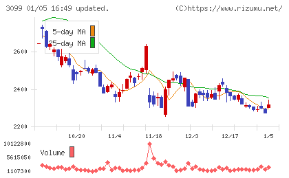 三越伊勢丹ホールディングスチャート