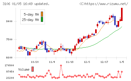 クラボウチャート