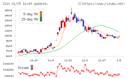 日東紡チャート