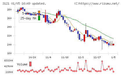 マーチャント・バンカーズチャート