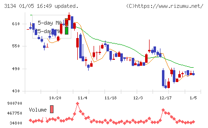 Ｈａｍｅｅチャート