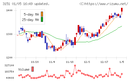 バイタルケーエスケー・ホールディングスチャート