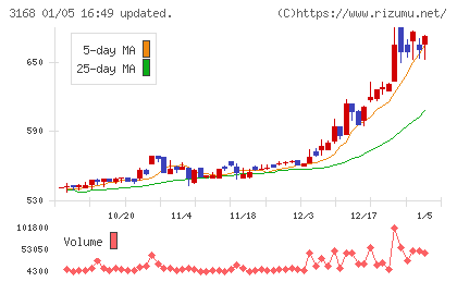 ＭＥＲＦチャート