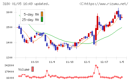 ビューティガレージチャート