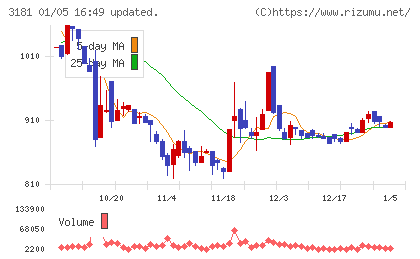 買取王国チャート