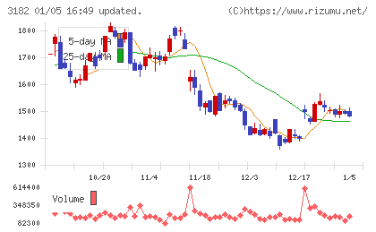オイシックス・ラ・大地チャート