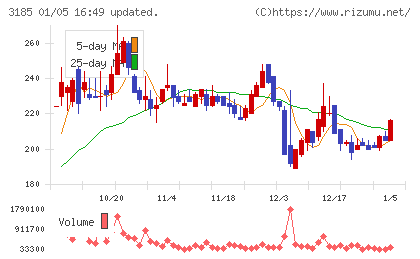 夢展望チャート