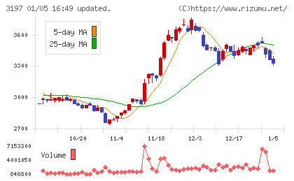 すかいらーくホールディングスチャート