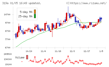 技術承継機構チャート