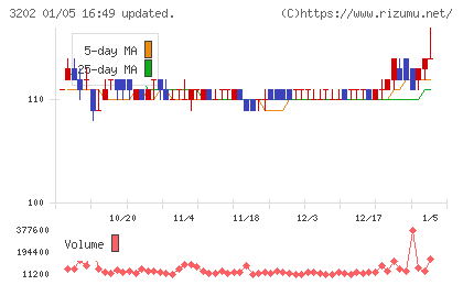 ダイトウボウチャート